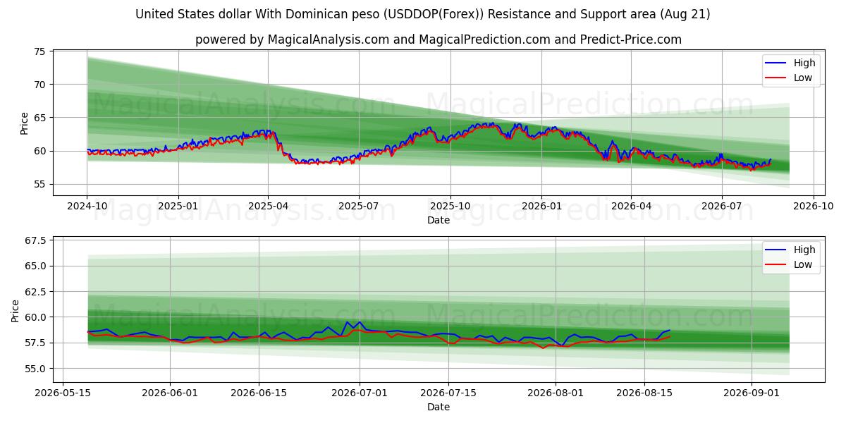 Dólar estadounidense Con peso dominicano (USDDOP(Forex)) Support and Resistance area (20 Aug) 