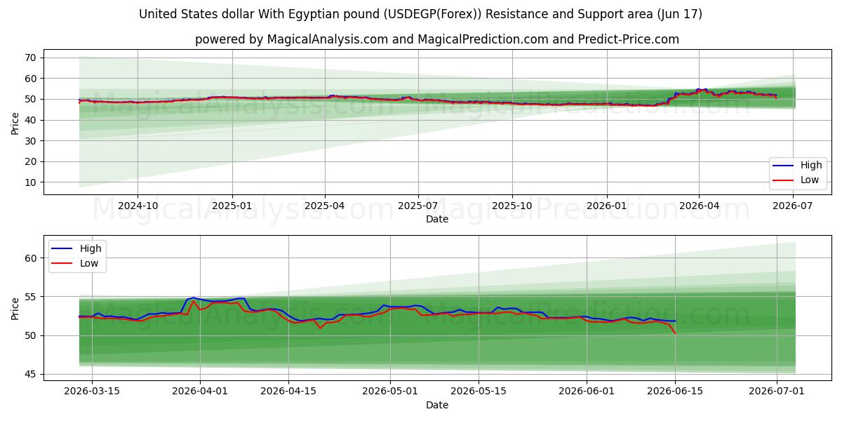  United States dollar With Egyptian pound (USDEGP(Forex)) Support and Resistance area (08 Jun) 