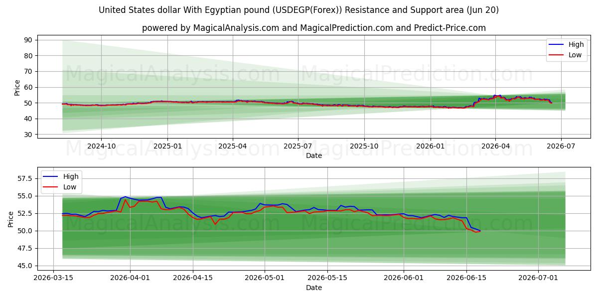  US-Dollar mit ägyptischem Pfund (USDEGP(Forex)) Support and Resistance area (19 Jun) 