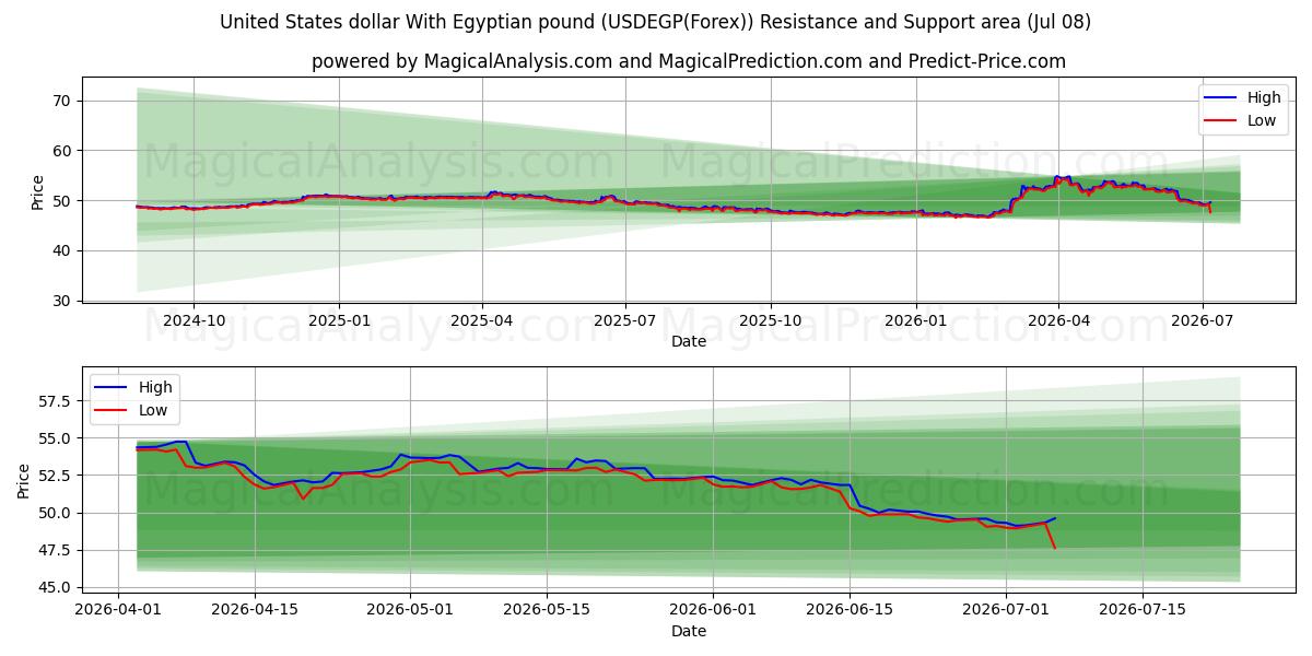  الدولار الأمريكي مقابل الجنيه المصري (USDEGP(Forex)) Support and Resistance area (07 Jul) 