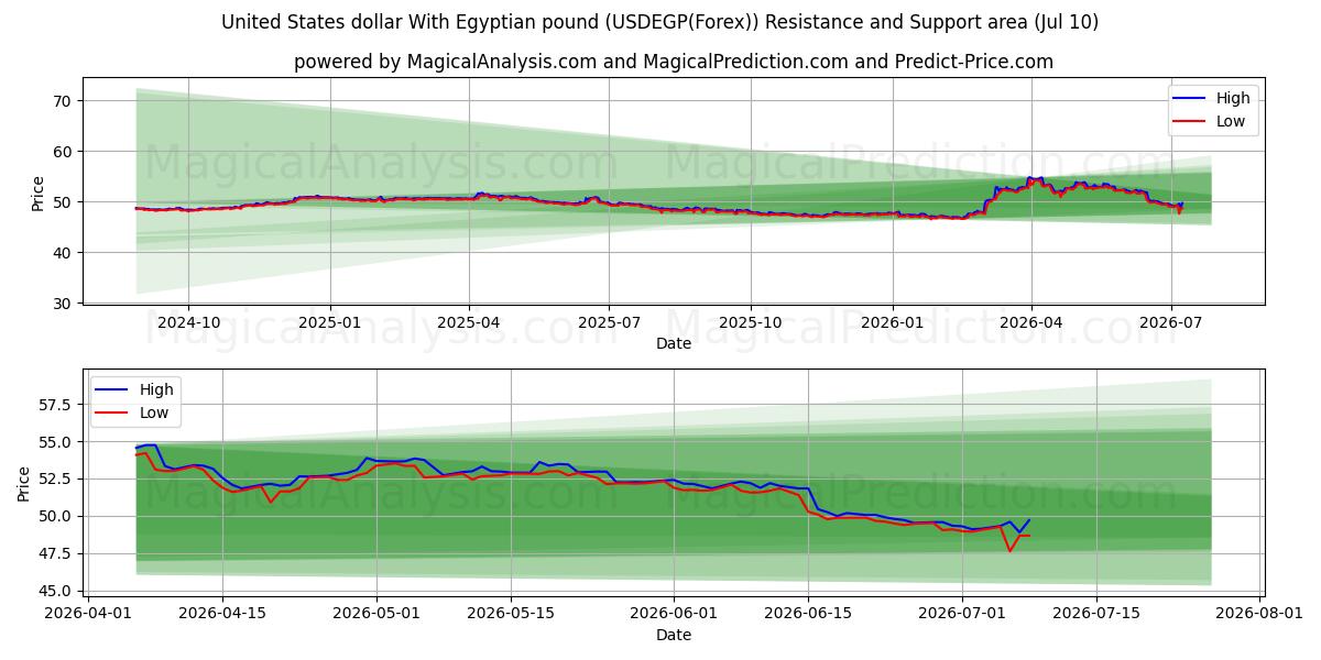  美元 与 埃及镑 (USDEGP(Forex)) Support and Resistance area (09 Jul) 
