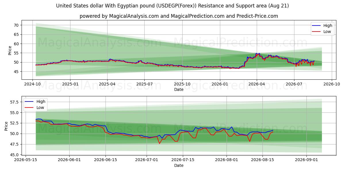  Доллар США к египетскому фунту (USDEGP(Forex)) Support and Resistance area (17 Aug) 