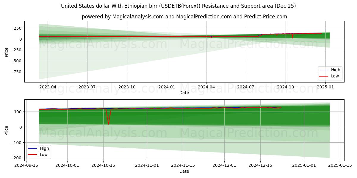  United States dollar With Ethiopian birr (USDETB(Forex)) Support and Resistance area (25 Dec) 