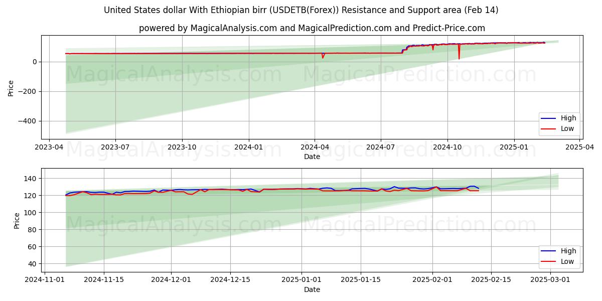  Доллар США к эфиопскому быру (USDETB(Forex)) Support and Resistance area (04 Feb) 