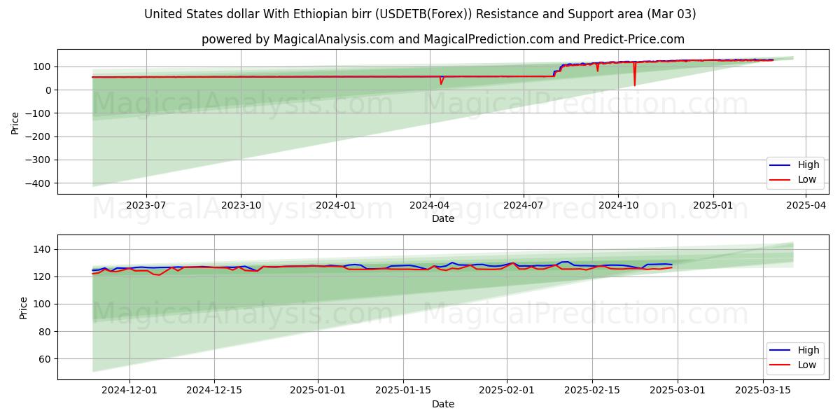  Yhdysvaltain dollari Etiopian birr (USDETB(Forex)) Support and Resistance area (03 Mar) 