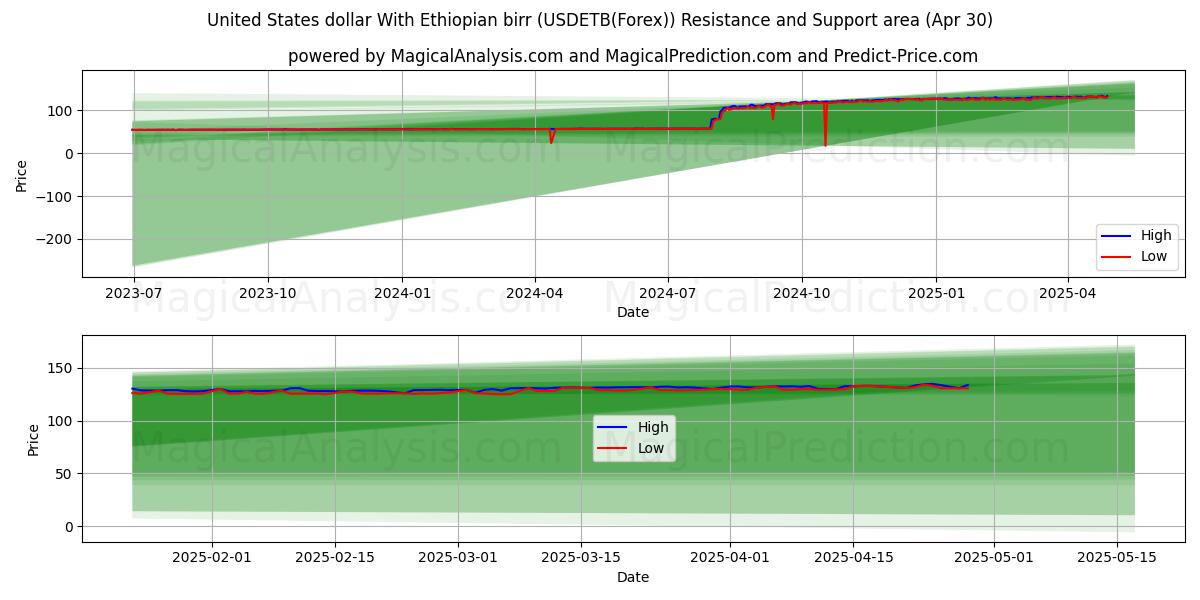  Dollar américain Avec Birr éthiopien (USDETB(Forex)) Support and Resistance area (30 Apr) 
