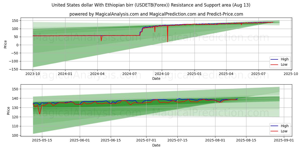  Dollar américain Avec Birr éthiopien (USDETB(Forex)) Support and Resistance area (11 Aug) 