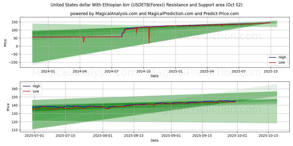  Dollaro degli Stati Uniti Con birr etiope (USDETB(Forex)) Support and Resistance area (25 Sep) 