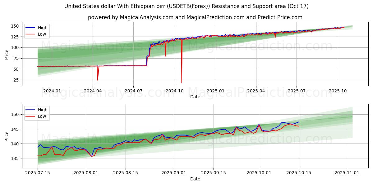 US-Dollar mit äthiopischem Birr (USDETB(Forex)) Support and Resistance area (16 Oct) US-Dollar mit äthiopischem Birr (USDETB(Forex)) Support and Resistance area (16 Oct)