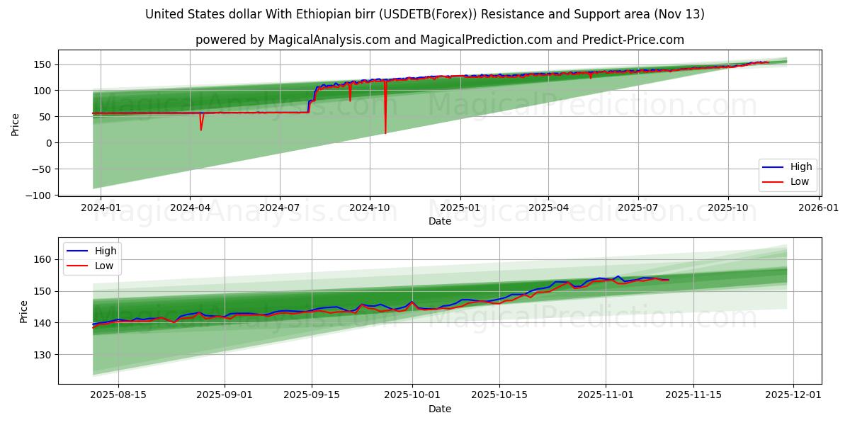  Dólar estadounidense Con birr etíope (USDETB(Forex)) Support and Resistance area (12 Nov) 