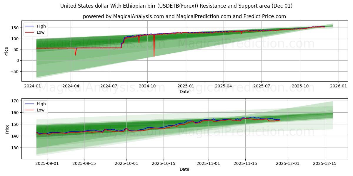  美元兑埃塞俄比亚比尔 (USDETB(Forex)) Support and Resistance area (30 Nov) 