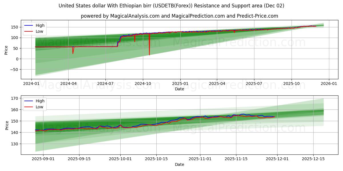  Amerikanske dollar med etiopisk birr (USDETB(Forex)) Support and Resistance area (01 Dec) 