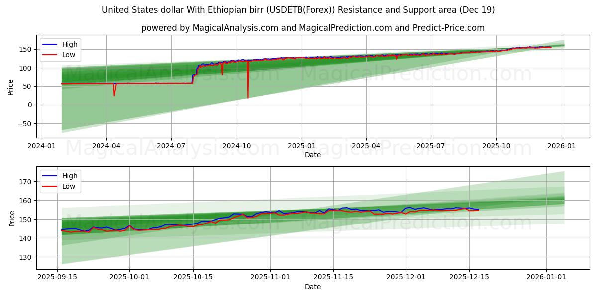  美元兑埃塞俄比亚比尔 (USDETB(Forex)) Support and Resistance area (18 Dec) 
