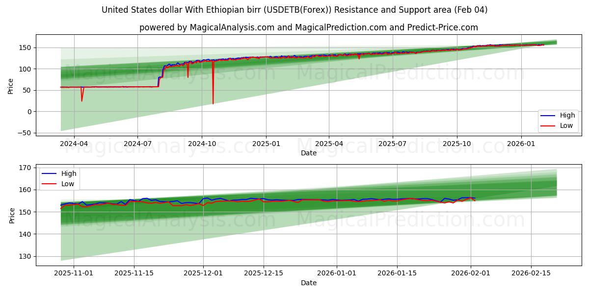  دلار ایالات متحده با بیر اتیوپی (USDETB(Forex)) Support and Resistance area (03 Feb) 