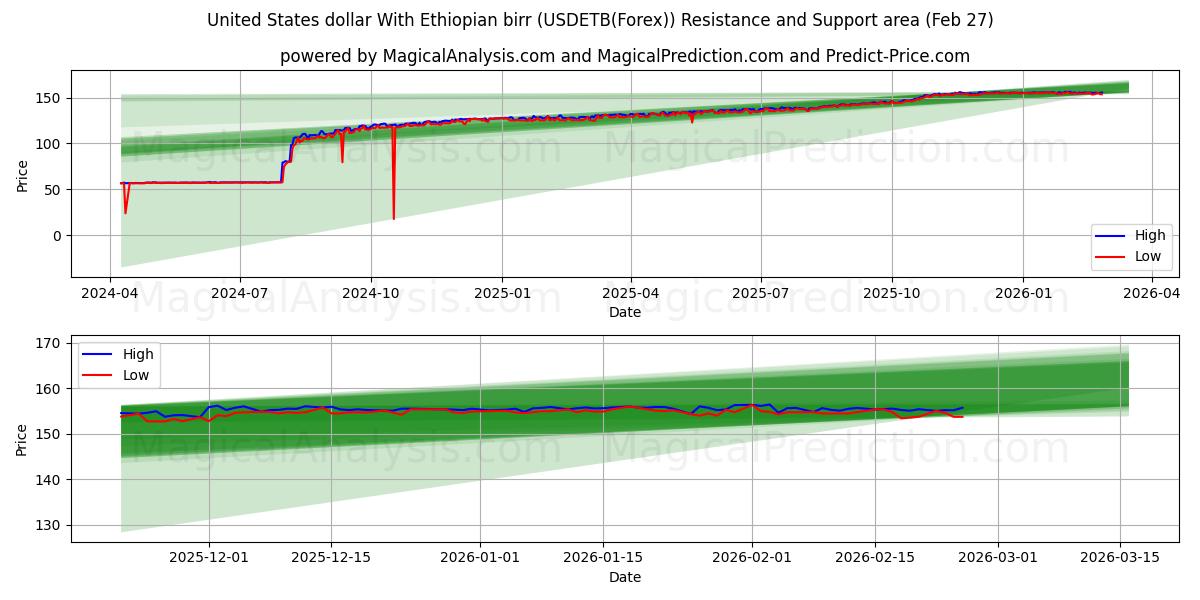  Dollaro degli Stati Uniti Con birr etiope (USDETB(Forex)) Support and Resistance area (26 Feb) 