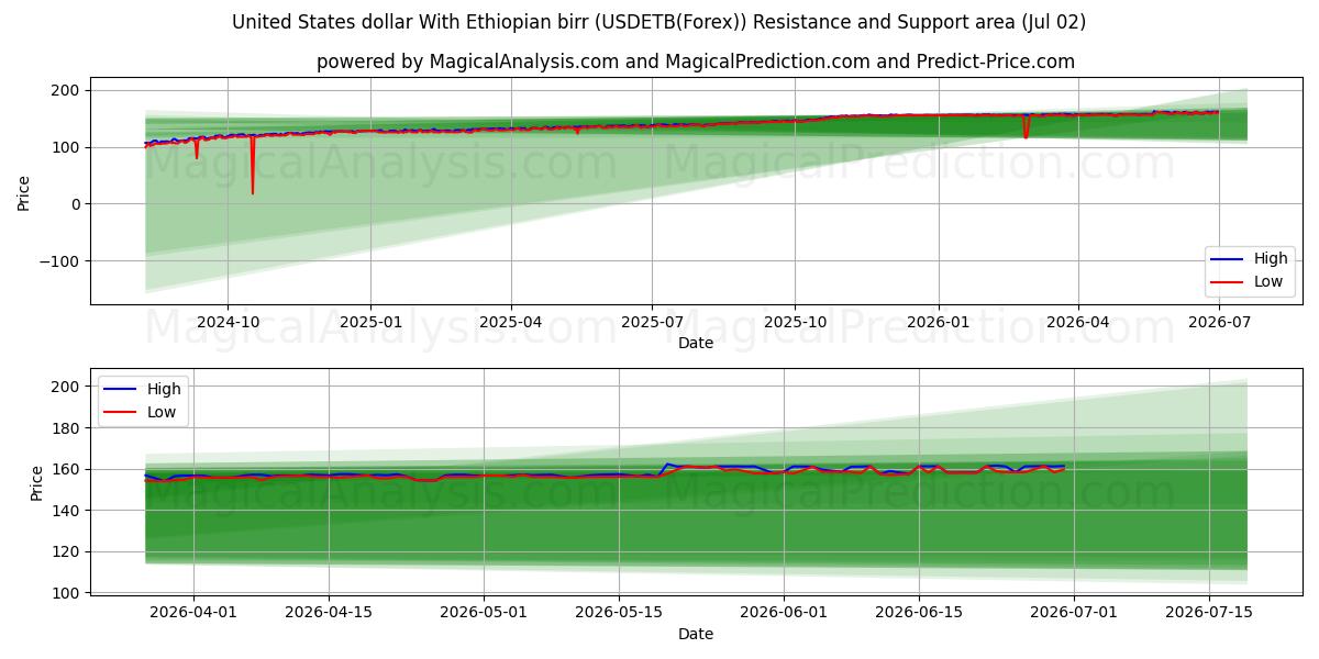  Dollaro degli Stati Uniti Con birr etiope (USDETB(Forex)) Support and Resistance area (01 Jul) 