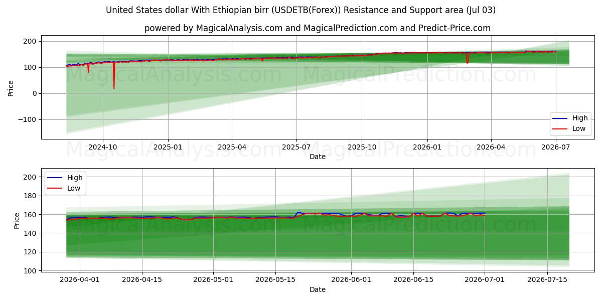  USA dollar med etiopisk birr (USDETB(Forex)) Support and Resistance area (02 Jul) 