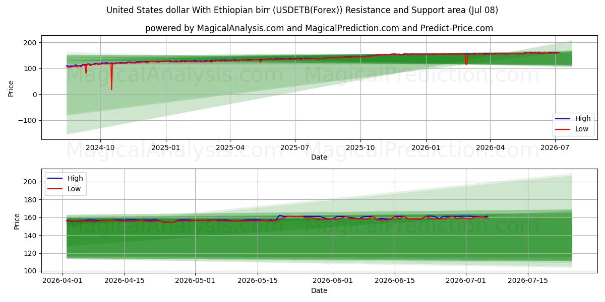  Dollar américain Avec Birr éthiopien (USDETB(Forex)) Support and Resistance area (07 Jul) 