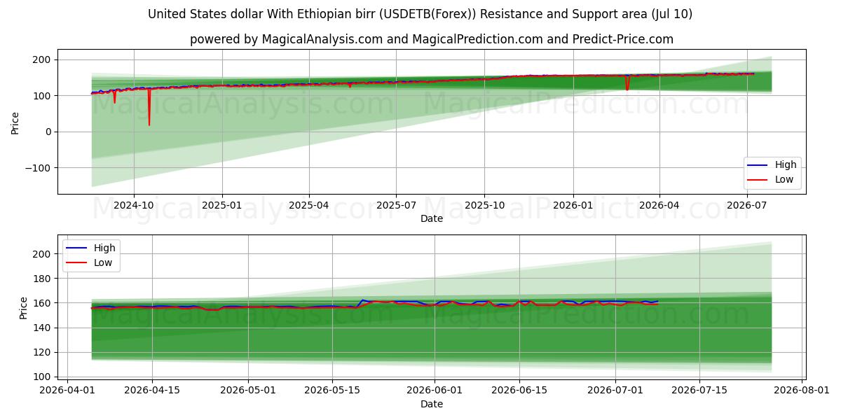  دلار ایالات متحده با بیر اتیوپی (USDETB(Forex)) Support and Resistance area (09 Jul) 