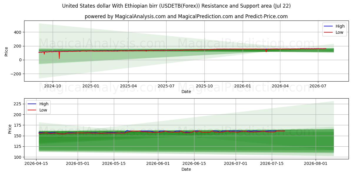  Dollaro degli Stati Uniti Con birr etiope (USDETB(Forex)) Support and Resistance area (21 Jul) 