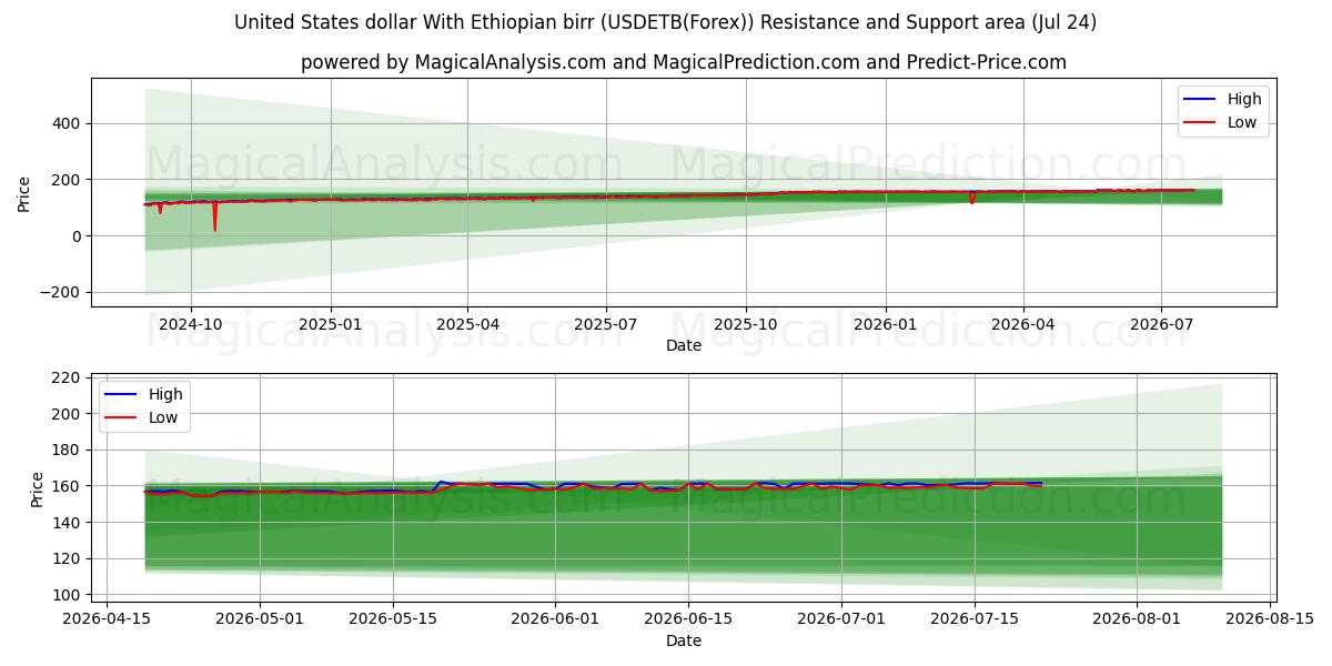  USA dollar med etiopisk birr (USDETB(Forex)) Support and Resistance area (23 Jul) 