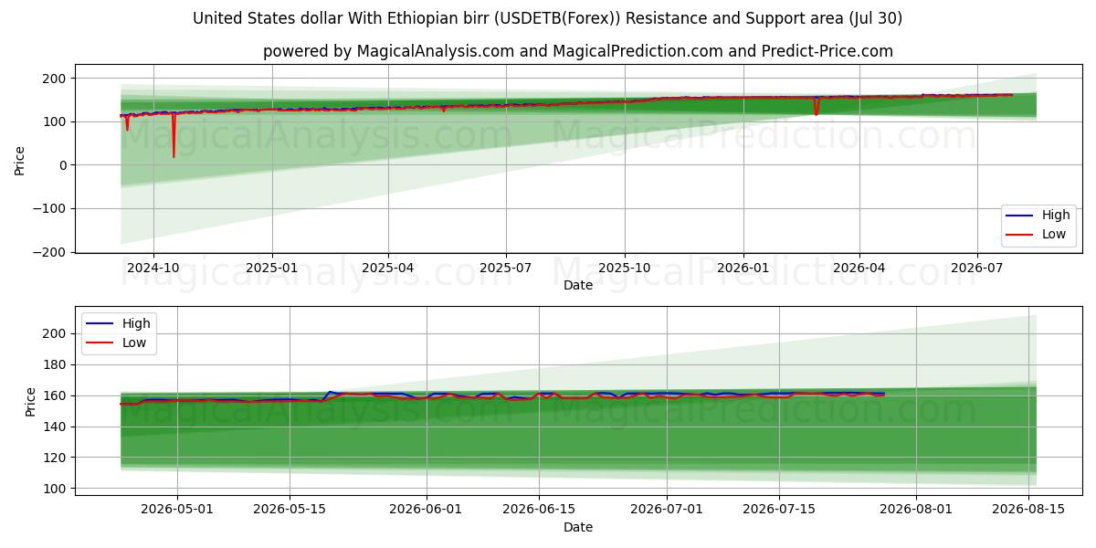  دلار ایالات متحده با بیر اتیوپی (USDETB(Forex)) Support and Resistance area (29 Jul) 