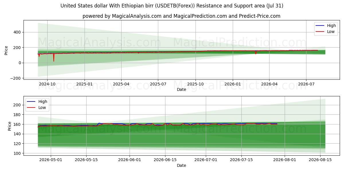  Amerikaanse dollar Met Ethiopische birr (USDETB(Forex)) Support and Resistance area (30 Jul) 