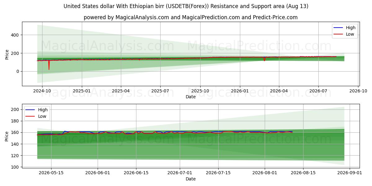  دولار الولايات المتحدة مع البير الاثيوبي (USDETB(Forex)) Support and Resistance area (12 Aug) 