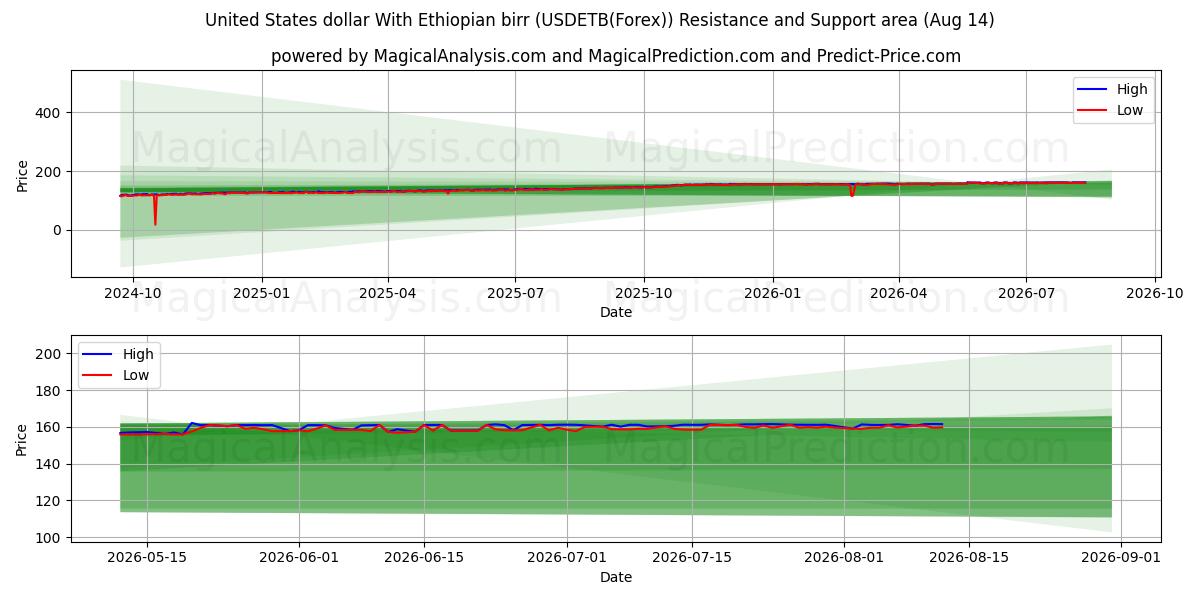  USA dollar med etiopisk birr (USDETB(Forex)) Support and Resistance area (13 Aug) 