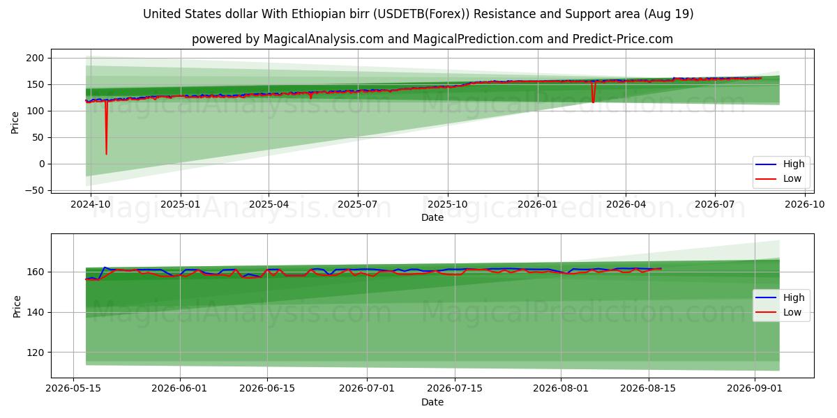  Dollar américain Avec Birr éthiopien (USDETB(Forex)) Support and Resistance area (17 Aug) 