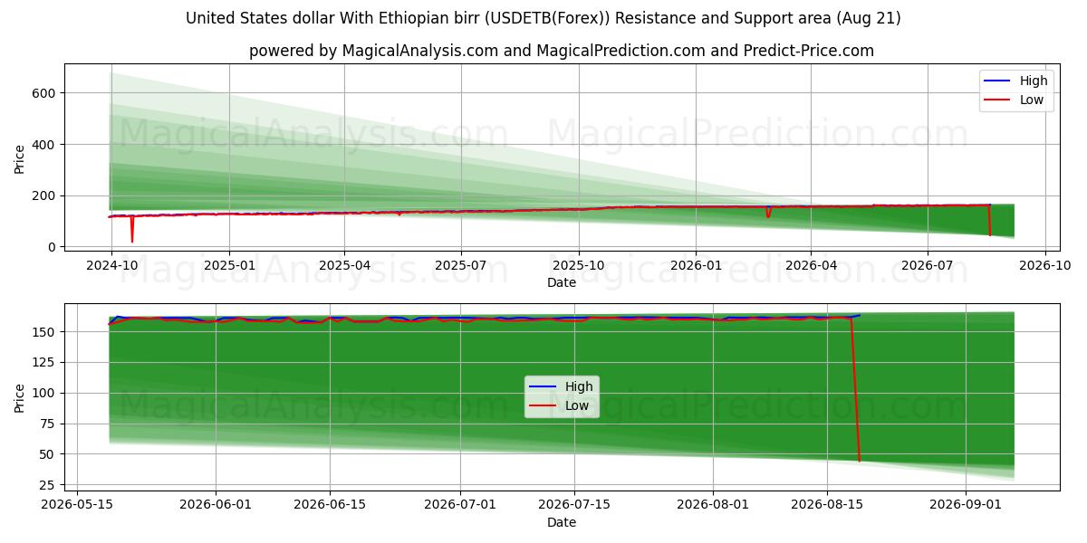  United States dollar With Ethiopian birr (USDETB(Forex)) Support and Resistance area (19 Aug) 