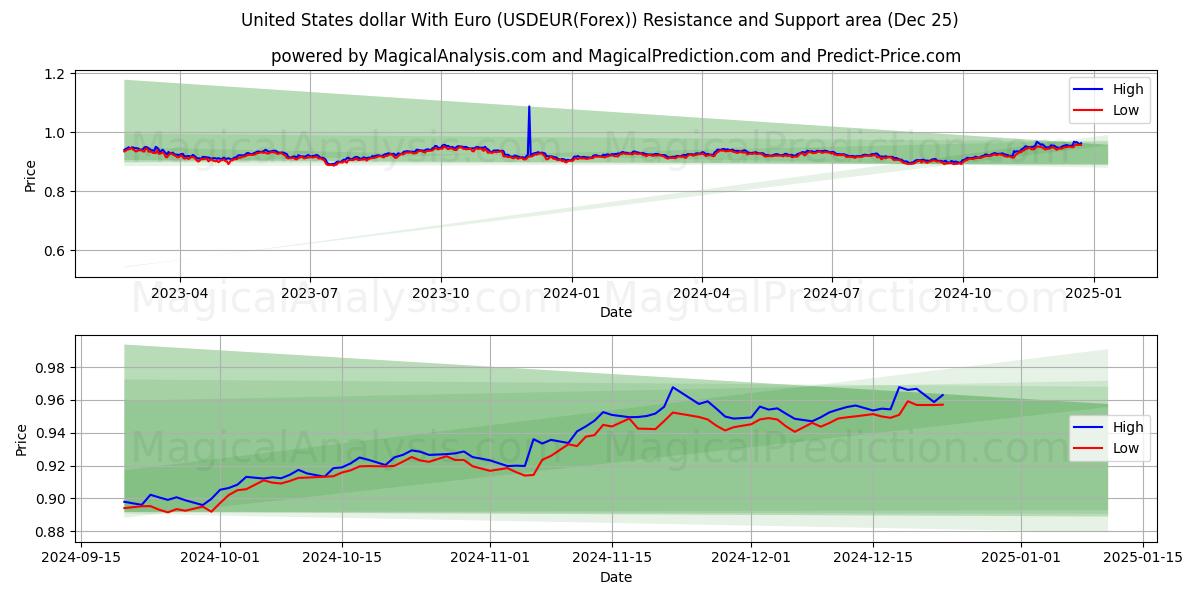  United States dollar With Euro (USDEUR(Forex)) Support and Resistance area (25 Dec) 