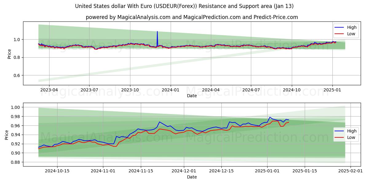  Dollaro degli Stati Uniti con l'euro (USDEUR(Forex)) Support and Resistance area (13 Jan) 