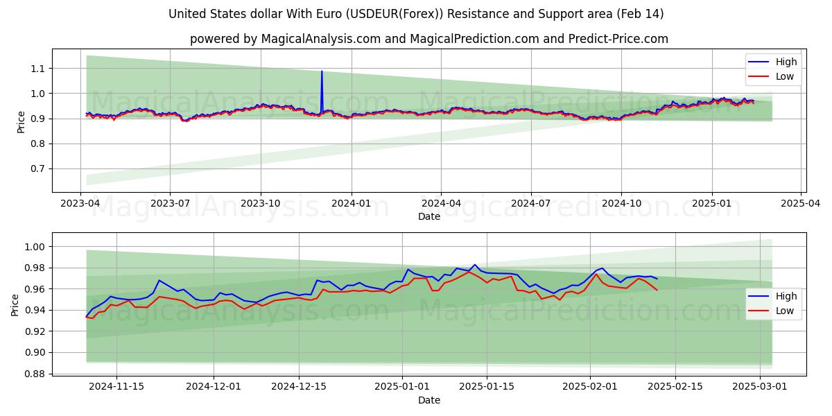  Yhdysvaltain dollari Euron kanssa (USDEUR(Forex)) Support and Resistance area (04 Feb) 