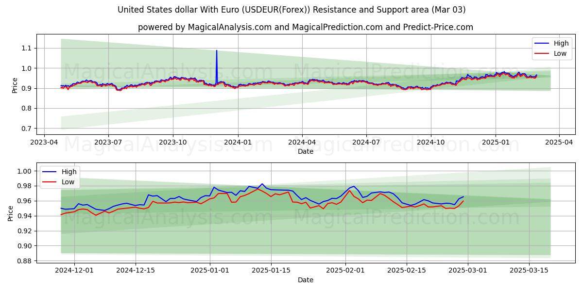  Amerikanske dollar med euro (USDEUR(Forex)) Support and Resistance area (03 Mar) 