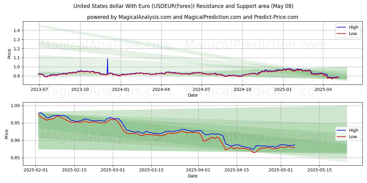  미국 달러와 유로 (USDEUR(Forex)) Support and Resistance area (07 May) 