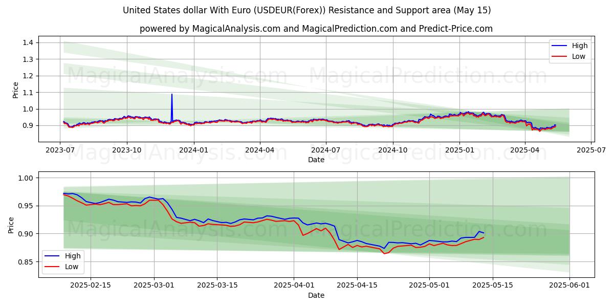  Dólar estadounidense con euro (USDEUR(Forex)) Support and Resistance area (15 May) 
