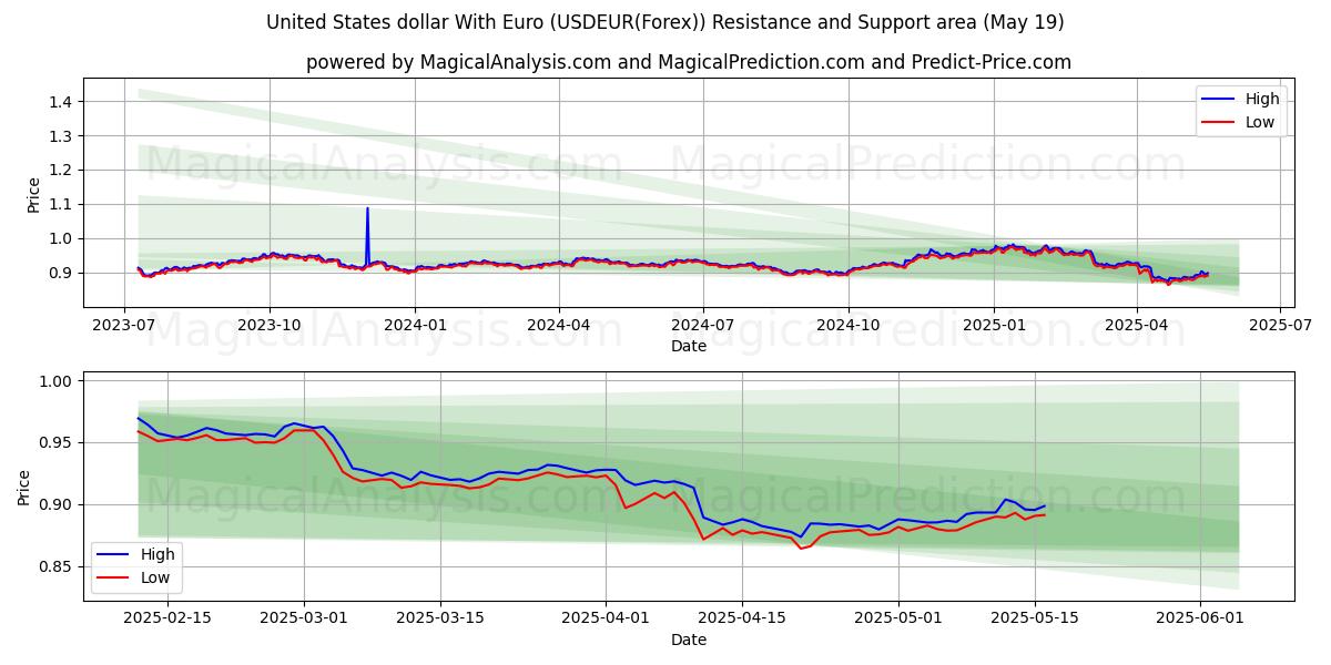  미국 달러와 유로 (USDEUR(Forex)) Support and Resistance area (19 May) 