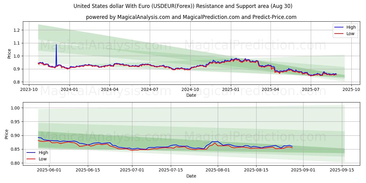  United States dollar With Euro (USDEUR(Forex)) Support and Resistance area (07 Aug) 