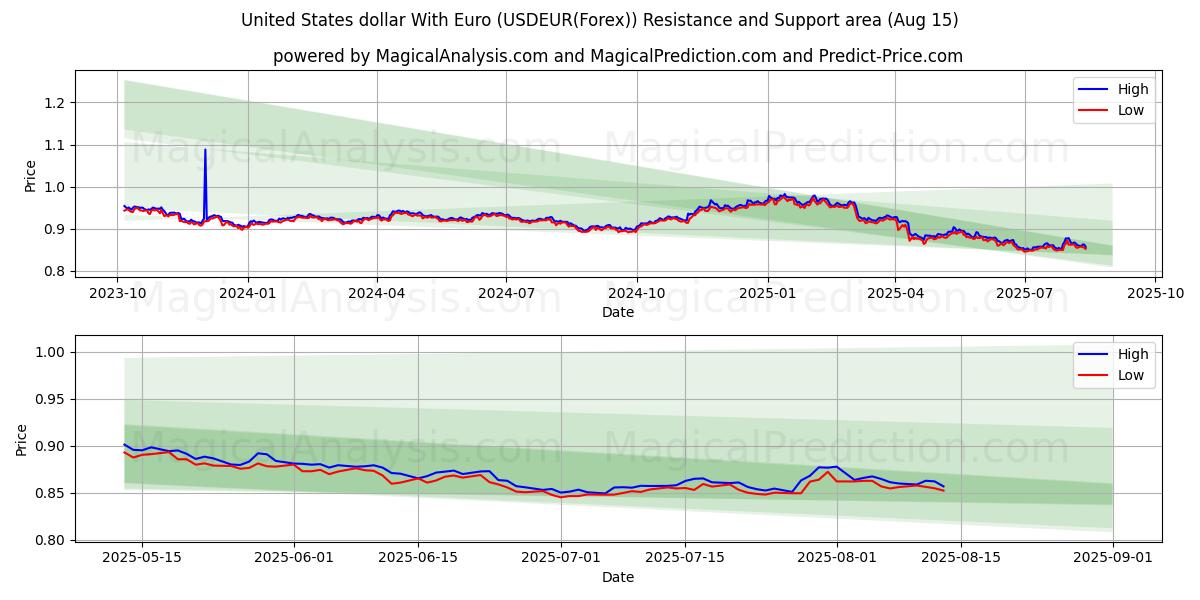  USA dollar med euro (USDEUR(Forex)) Support and Resistance area (14 Aug) 