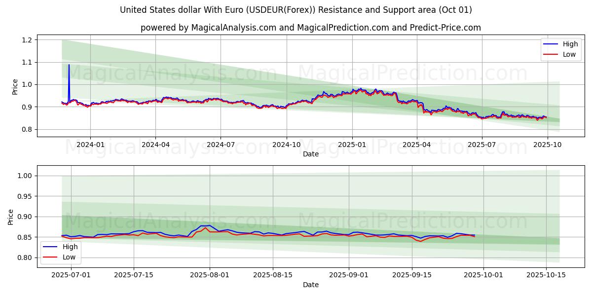  美元与欧元 (USDEUR(Forex)) Support and Resistance area (30 Sep) 