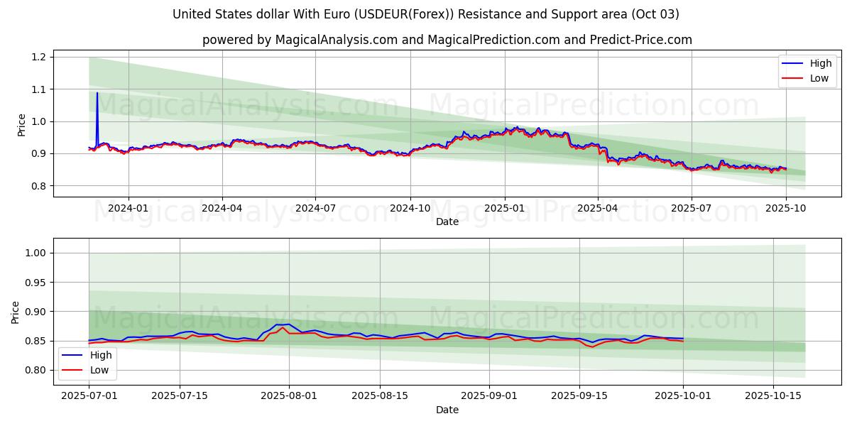  युनाइटेड स्टेट्स डॉलर यूरो के साथ (USDEUR(Forex)) Support and Resistance area (02 Oct) 