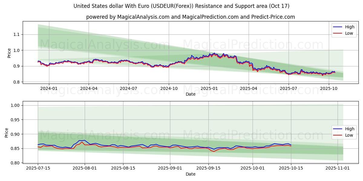 Dollar américain avec l'euro (USDEUR(Forex)) Support and Resistance area (16 Oct) Dollar américain avec l'euro (USDEUR(Forex)) Support and Resistance area (16 Oct)