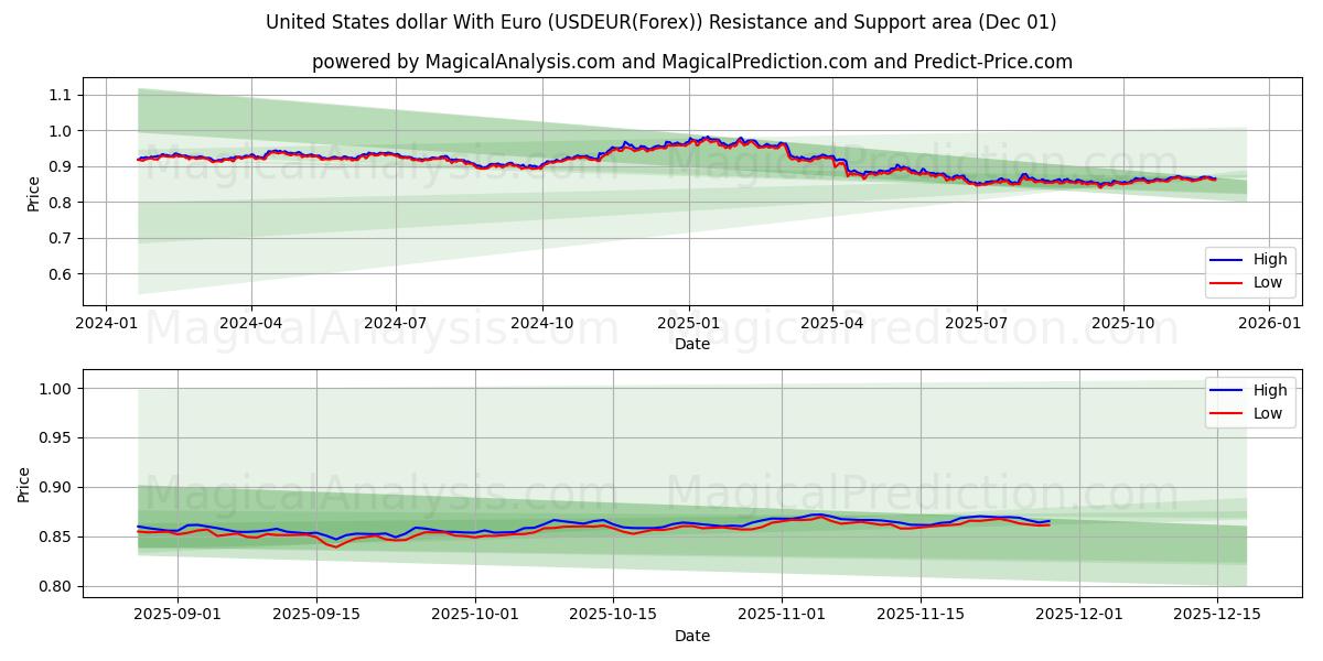  Dollaro degli Stati Uniti con l'euro (USDEUR(Forex)) Support and Resistance area (30 Nov) 