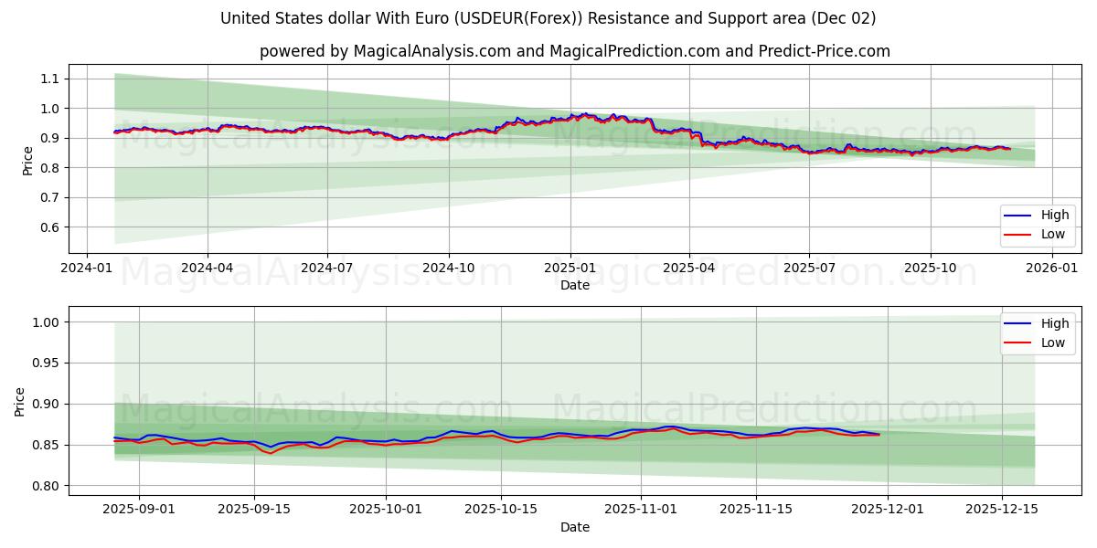  美元与欧元 (USDEUR(Forex)) Support and Resistance area (01 Dec) 