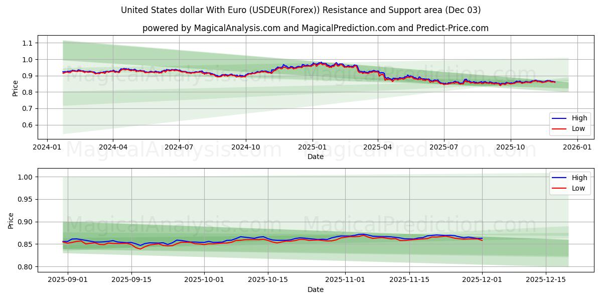  युनाइटेड स्टेट्स डॉलर यूरो के साथ (USDEUR(Forex)) Support and Resistance area (02 Dec) 