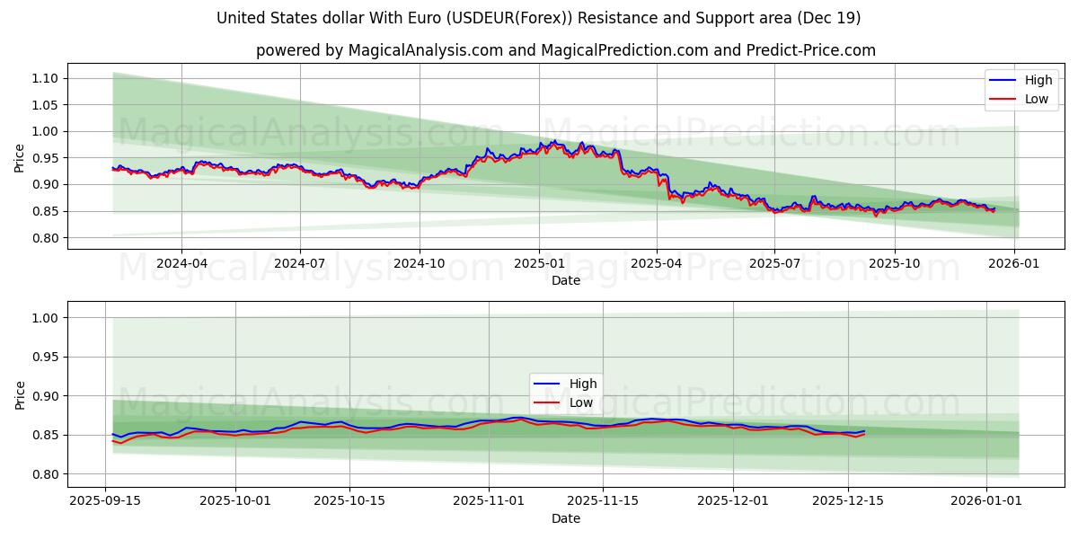  Amerikaanse dollar met euro (USDEUR(Forex)) Support and Resistance area (18 Dec) 