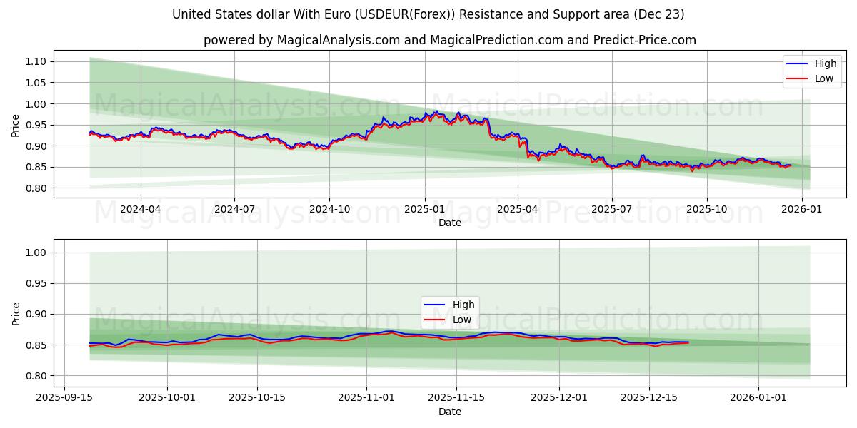  Yhdysvaltain dollari Euron kanssa (USDEUR(Forex)) Support and Resistance area (22 Dec) 