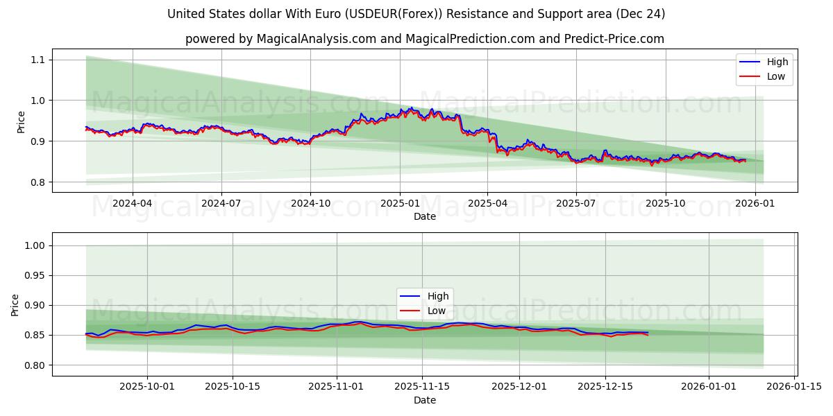  US-Dollar mit Euro (USDEUR(Forex)) Support and Resistance area (23 Dec) 