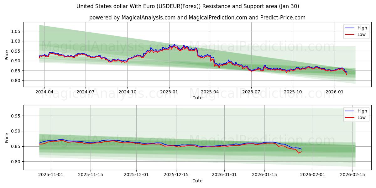  USA dollar med euro (USDEUR(Forex)) Support and Resistance area (29 Jan) 